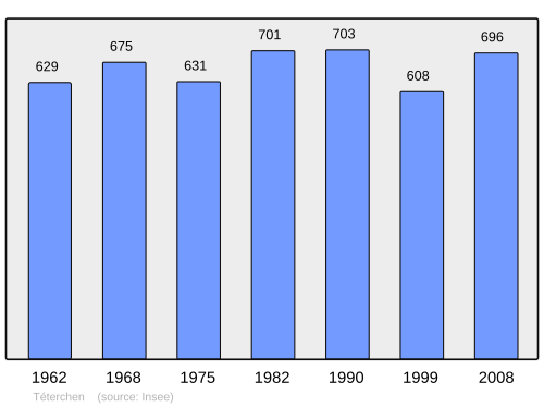Fayl:Population - Municipality code 57667.svg
