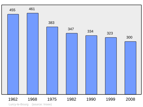 Fayl:Population - Municipality code 58147.svg