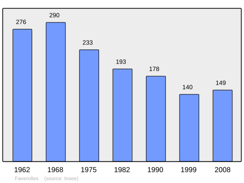 Fayl:Population - Municipality code 61158.svg