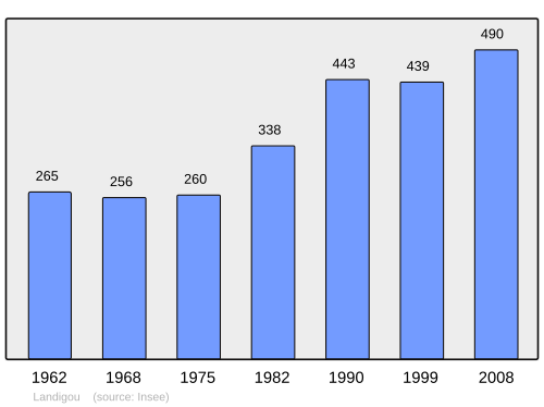 Fayl:Population - Municipality code 61221.svg