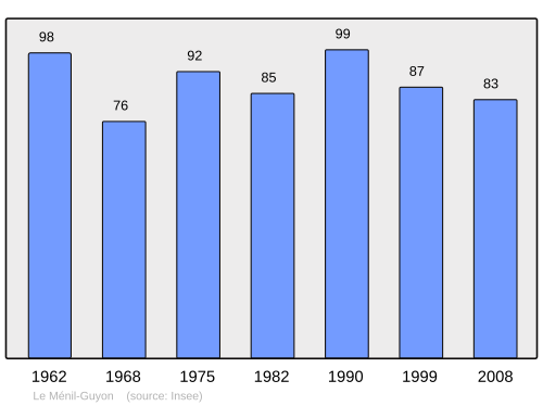 Fayl:Population - Municipality code 61266.svg