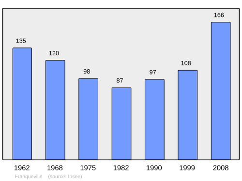 Fayl:Population - Municipality code 80346.svg