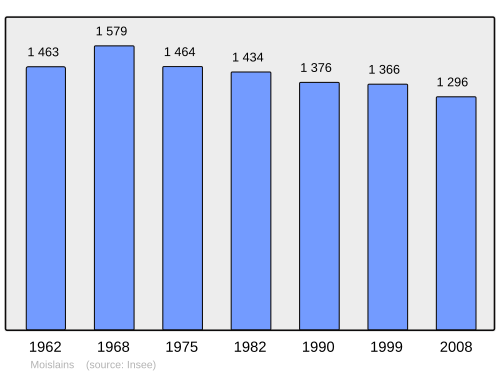 Fayl:Population - Municipality code 80552.svg