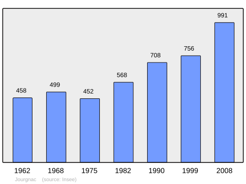 Fayl:Population - Municipality code 87081.svg