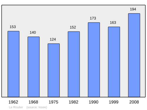 Fayl:Population - Municipality code 88399.svg
