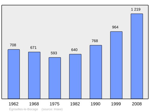Fayl:Population - Municipality code 89151.svg