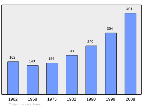 Fayl:Population - Municipality code 01141.svg