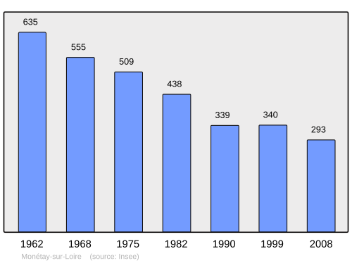 Fayl:Population - Municipality code 03177.svg
