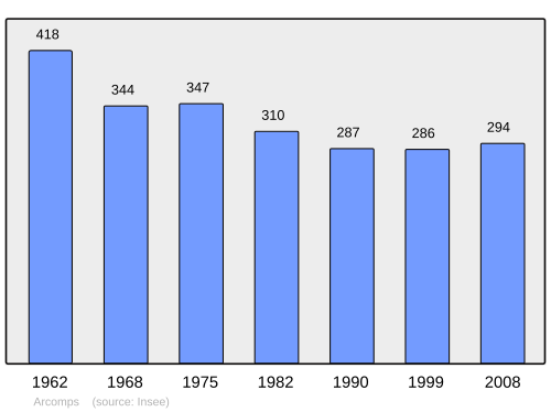 Fayl:Population - Municipality code 18009.svg