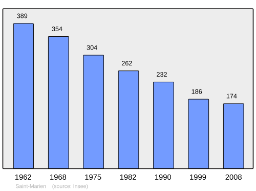 Fayl:Population - Municipality code 23213.svg