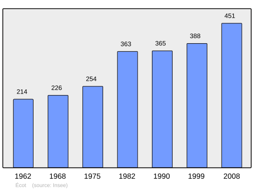 Fayl:Population - Municipality code 25214.svg