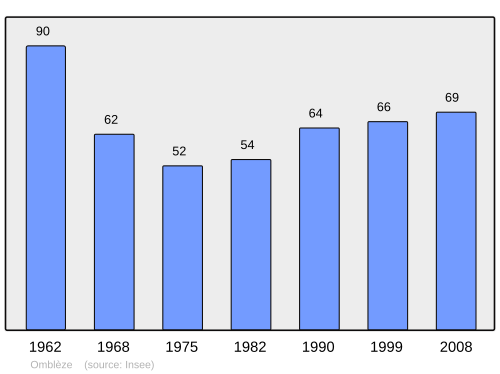 Fayl:Population - Municipality code 26221.svg