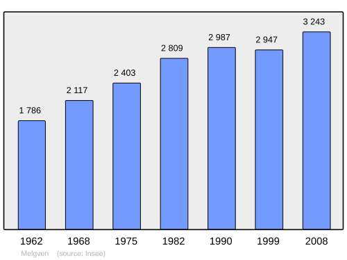 Fayl:Population - Municipality code 29146.svg