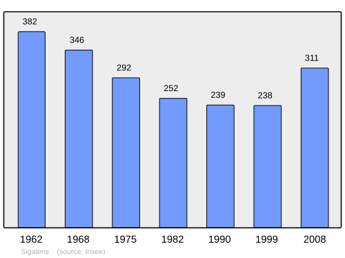 Fayl:Population - Municipality code 33512.svg