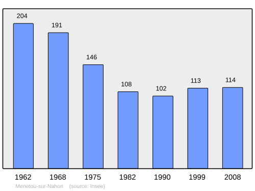 Fayl:Population - Municipality code 36115.svg