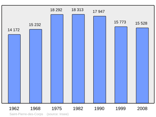 Fayl:Population - Municipality code 37233.svg