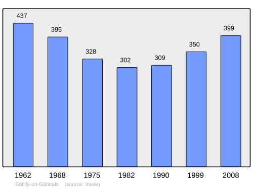 Fayl:Population - Municipality code 45022.svg