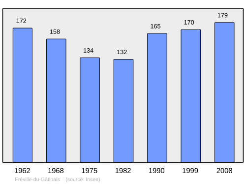 Fayl:Population - Municipality code 45150.svg