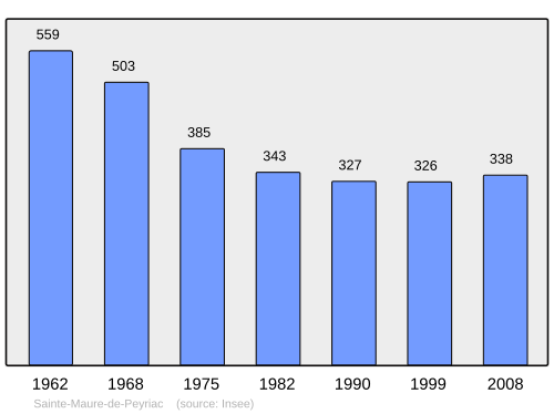 Fayl:Population - Municipality code 47258.svg