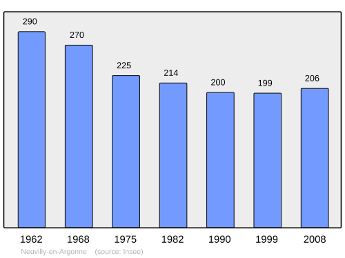 Fayl:Population - Municipality code 55383.svg