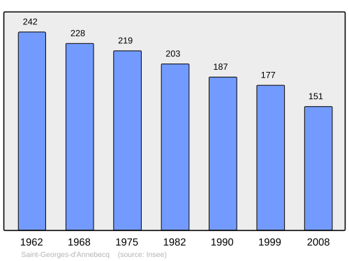 Fayl:Population - Municipality code 61390.svg