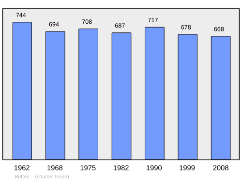 Fayl:Population - Municipality code 67072.svg