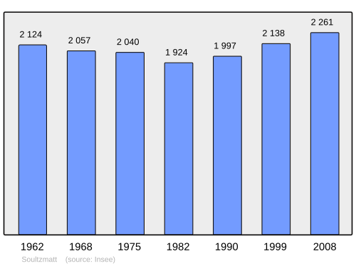Fayl:Population - Municipality code 68318.svg
