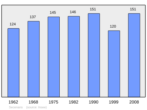 Fayl:Population - Municipality code 70484.svg