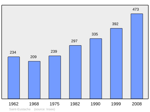 Fayl:Population - Municipality code 74232.svg
