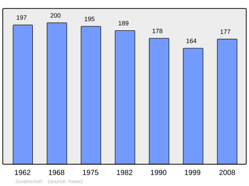 Fayl:Population - Municipality code 88257.svg