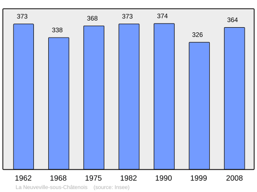 Fayl:Population - Municipality code 88324.svg