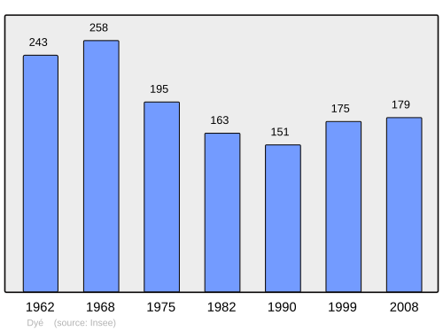Fayl:Population - Municipality code 89149.svg