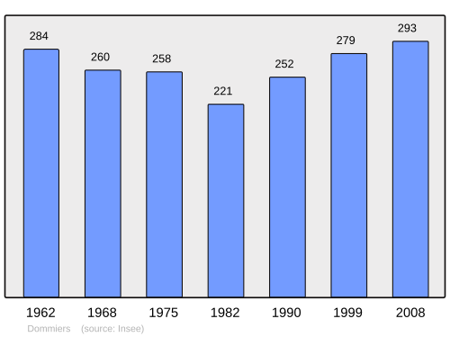 Fayl:Population - Municipality code 02267.svg