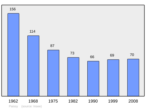 Fayl:Population - Municipality code 02582.svg