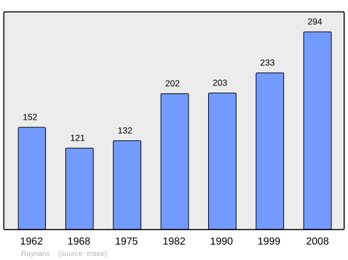 Fayl:Population - Municipality code 25481.svg