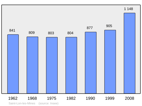 Fayl:Population - Municipality code 40269.svg