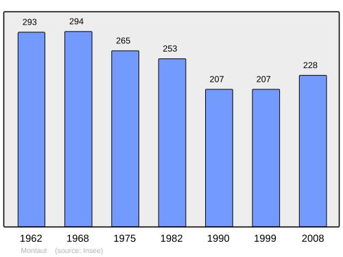 Fayl:Population - Municipality code 47184.svg