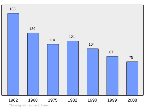 Fayl:Population - Municipality code 50125.svg