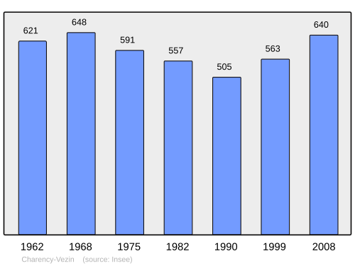 Fayl:Population - Municipality code 54118.svg