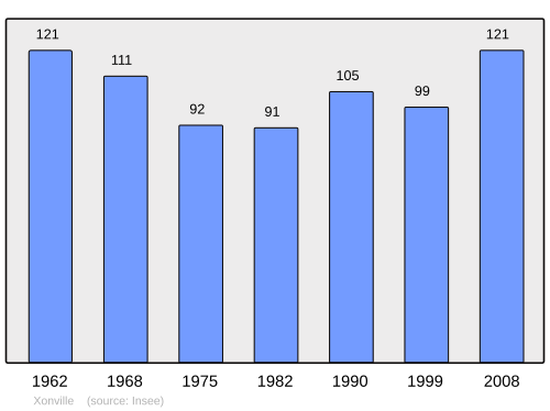 Fayl:Population - Municipality code 54599.svg