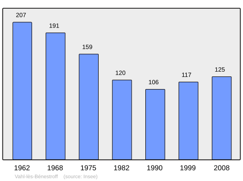 Fayl:Population - Municipality code 57685.svg