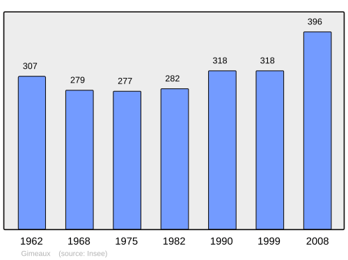 Fayl:Population - Municipality code 63167.svg