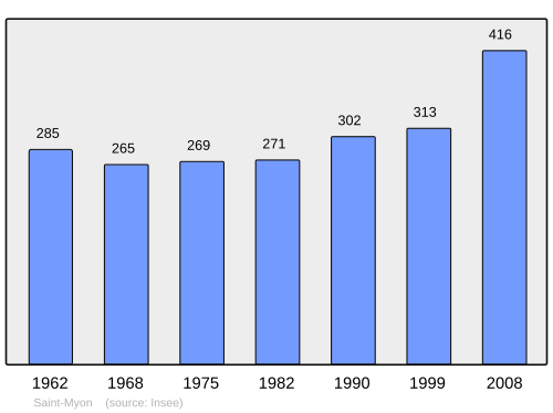 Fayl:Population - Municipality code 63379.svg