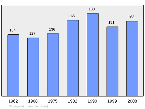 Fayl:Population - Municipality code 64465.svg