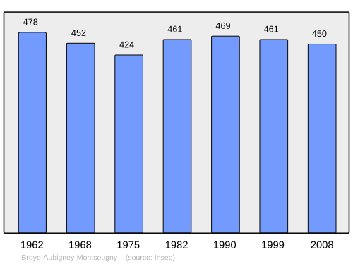 Fayl:Population - Municipality code 70101.svg