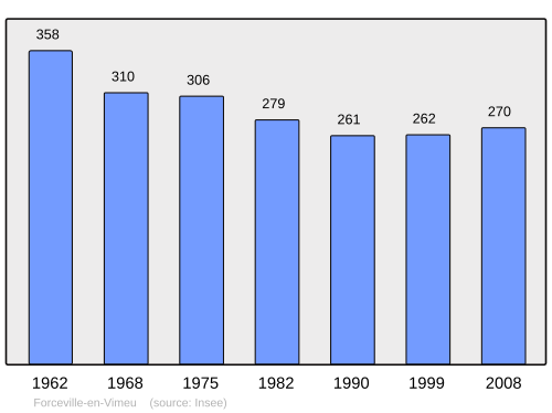 Fayl:Population - Municipality code 80330.svg