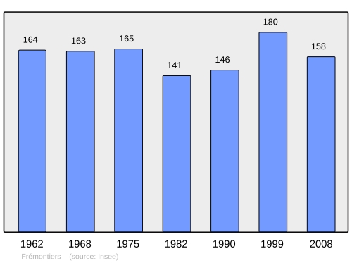Fayl:Population - Municipality code 80352.svg