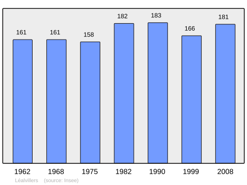 Fayl:Population - Municipality code 80470.svg