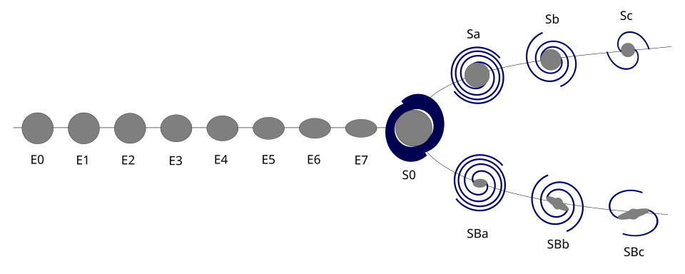 Fayl:Hubble sequence.svg