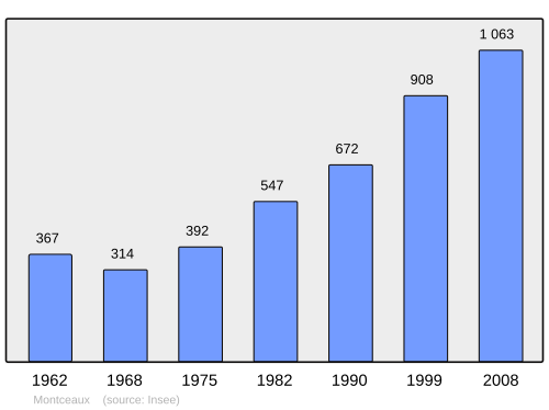 Fayl:Population - Municipality code 01258.svg